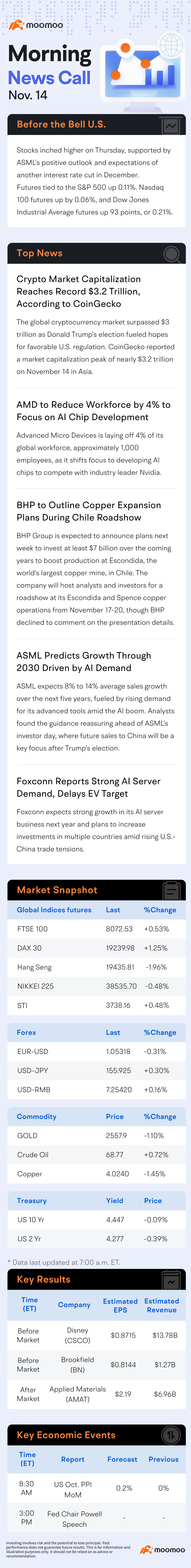 US Morning News Call | Stocks Rise Amid ASML Optimism and Rate Cut Hopes; Crypto Market Hits $3.2 Trillion Record