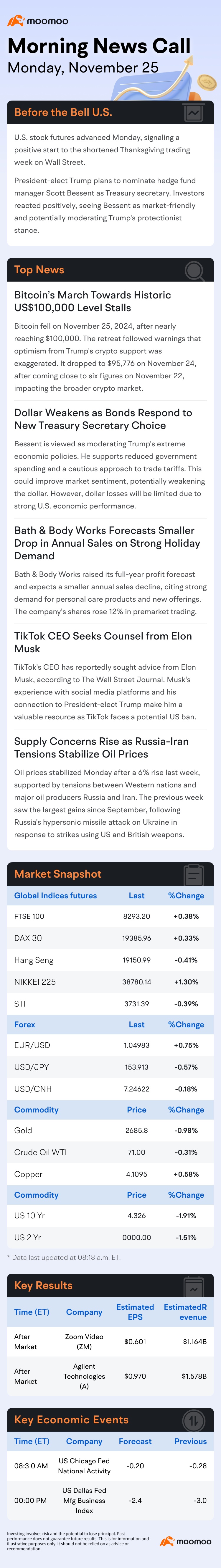 米国の朝のニュースコール | ドルは新しい財務長官候補に応じて債券が反応する中、弱くなる