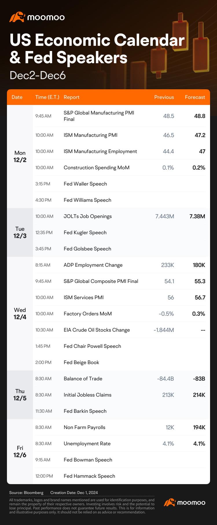 What to Expect in the Week Ahead (CRM and MRVL Earnings; Employment Report, PMIs and Fed Representatives Speaking)