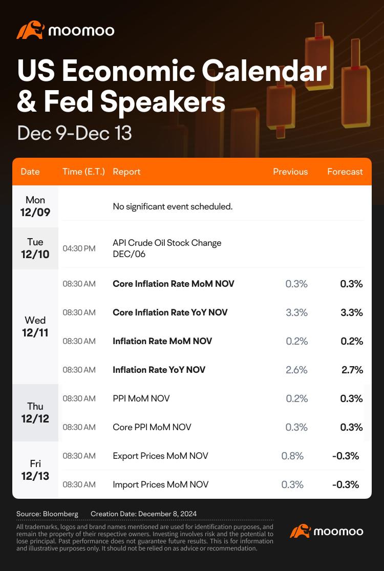 What to Expect in the Week Ahead (ADBE, AVGO, COST Earnings; US November CPI)