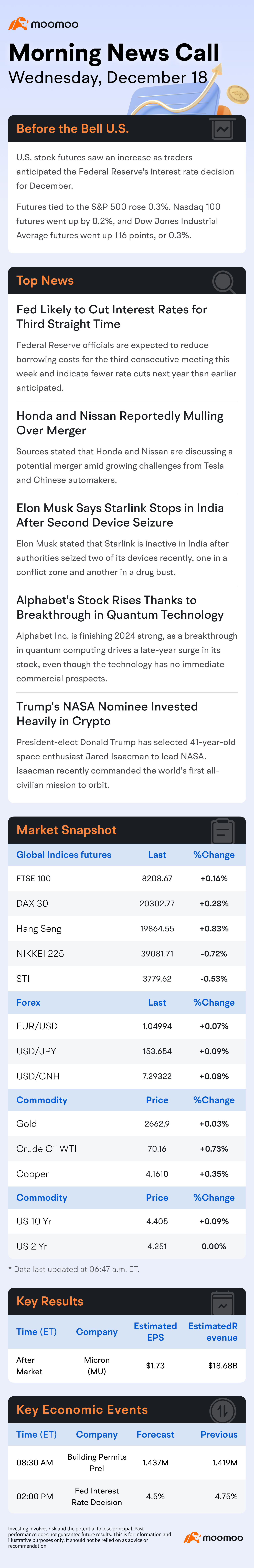 US Morning News Call | Dow Futures Recover Following a Nine-Day Slump; Traders Await Federal Reserve's Decision