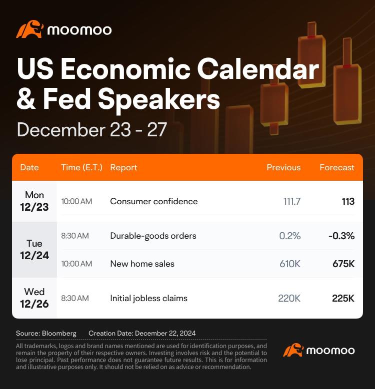 What to Expect in the Week Ahead (Shortened Trading Hours for Christmas; Consumer Confidence)