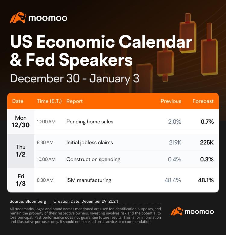 What to Expect in the Week Ahead (Pending Home Sales, Initial Claims and Manufacturing Data to Guide Markets)