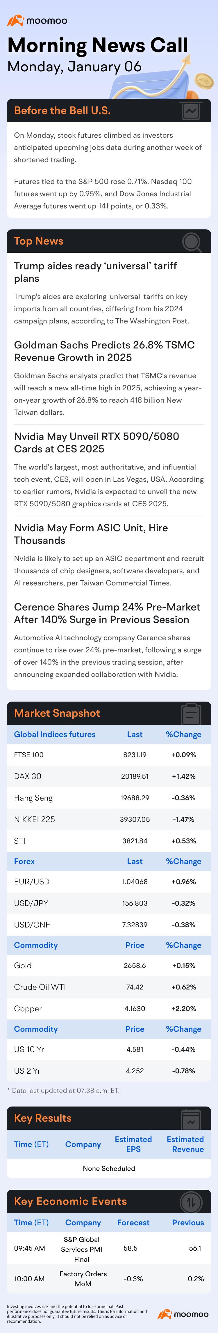 US Morning News Call | Investors Anticipate NVIDIA Stock Surge Ahead of CES