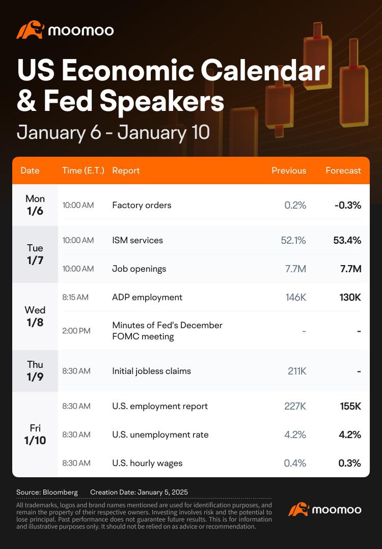 What to Expect in the Week Ahead (FOMC Minutes; Non-Farm Payrolls)