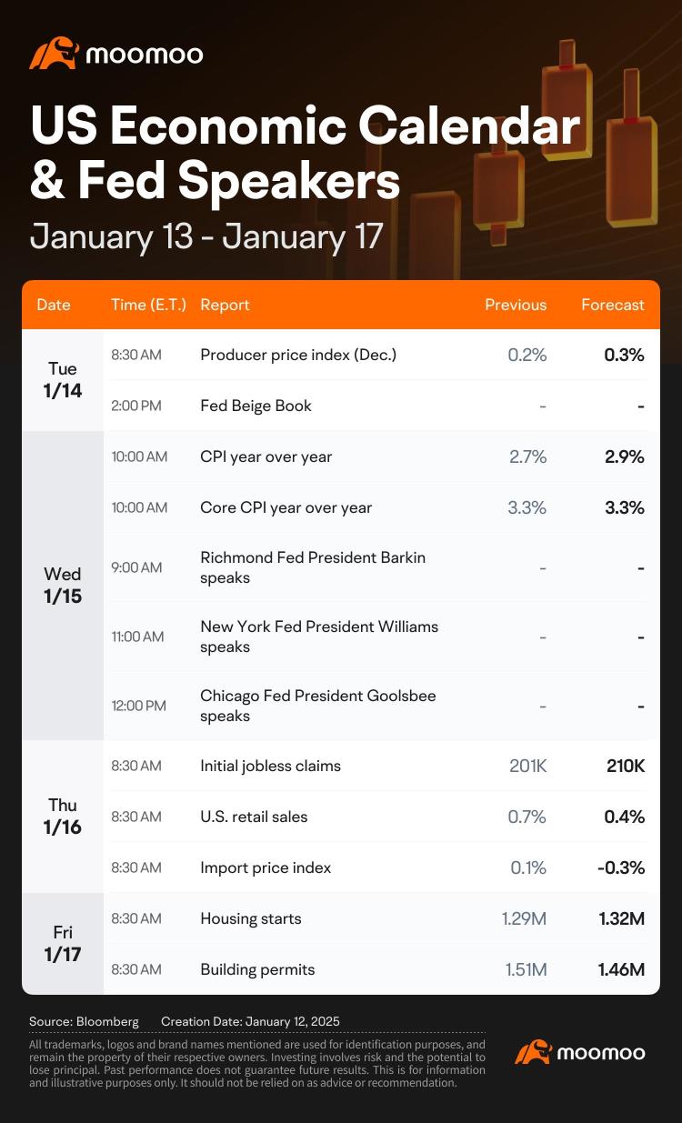 What to Expect in the Week Ahead (Big Banks Earnings, Fresh Inflation Data, Retail Sales and Housing Reports)