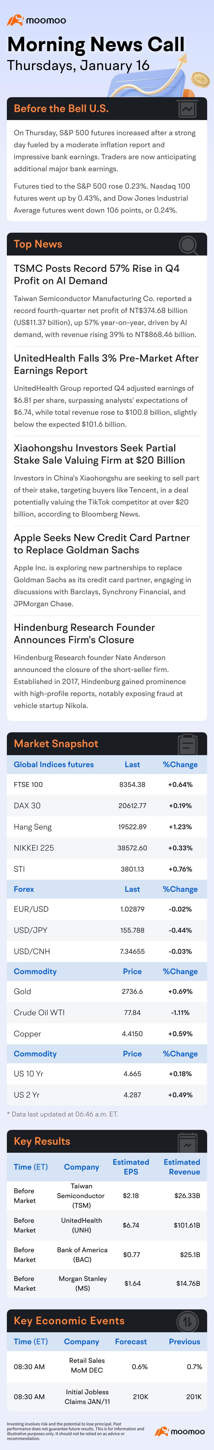 US Morning News Call | TSMC Posts Record Q4 Profit; UnitedHealth Falls Pre-Market