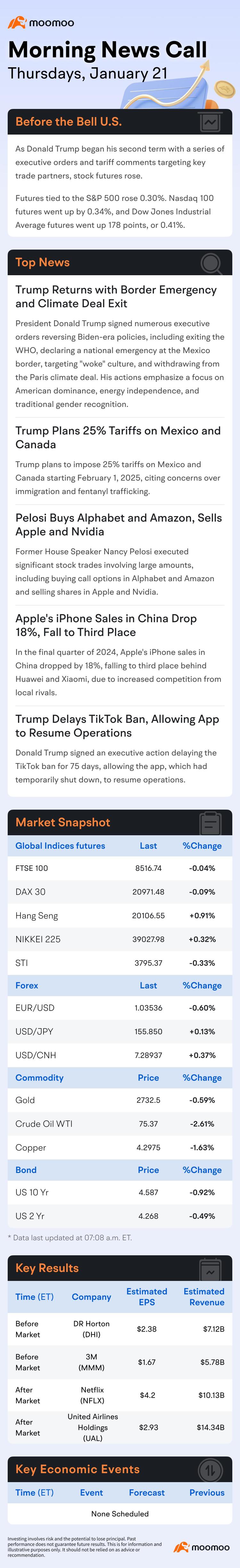 US Morning News Call | Trump's Second Term Kicks Off with Stock Futures on the Rise