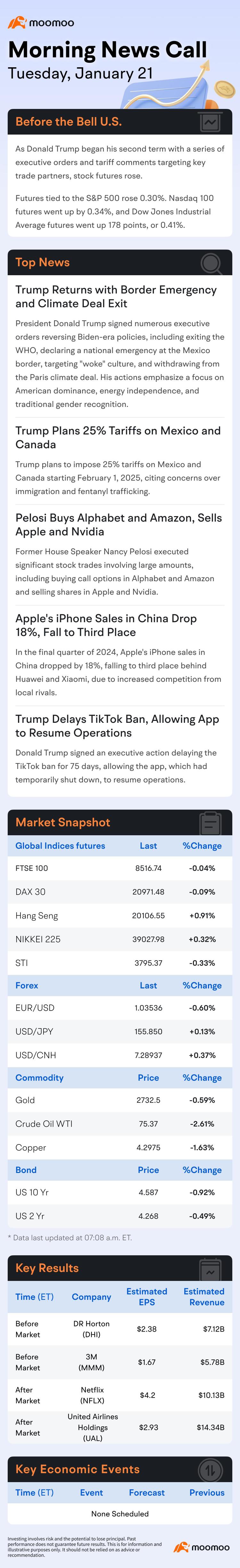 US Morning News Call | Trump's Second Term Kicks Off with Stock Futures on the Rise