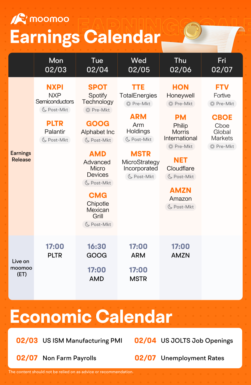 今週の予想（PLTR、GOOG、AMZN、およびARMの決算； 非農業給与）