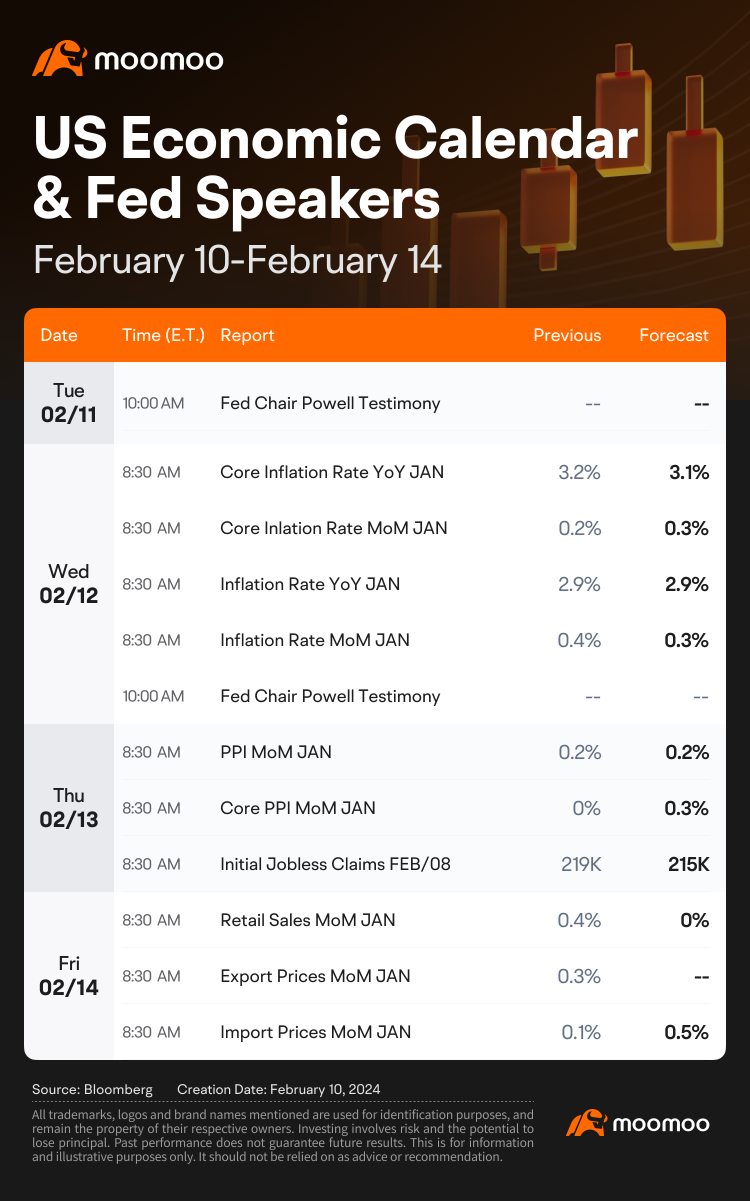 本周可以期待（COIN、APP、SMCI财报；美国1月CPI指数）