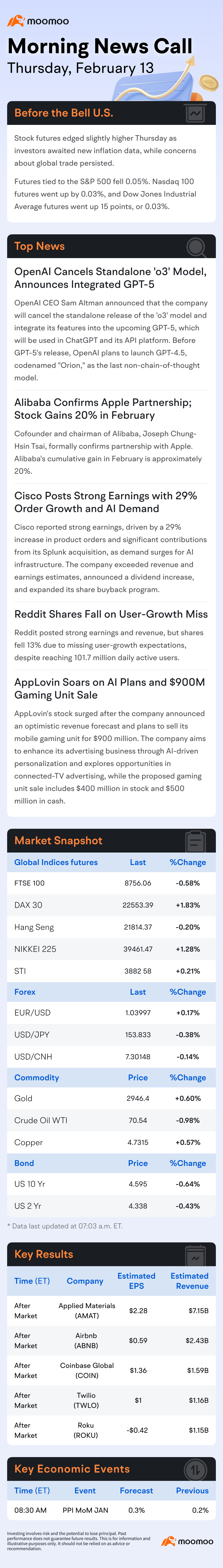 US Morning News Call | OpenAI Lays Out Plans for GPT-5; Alibaba Stock Up 20% in February