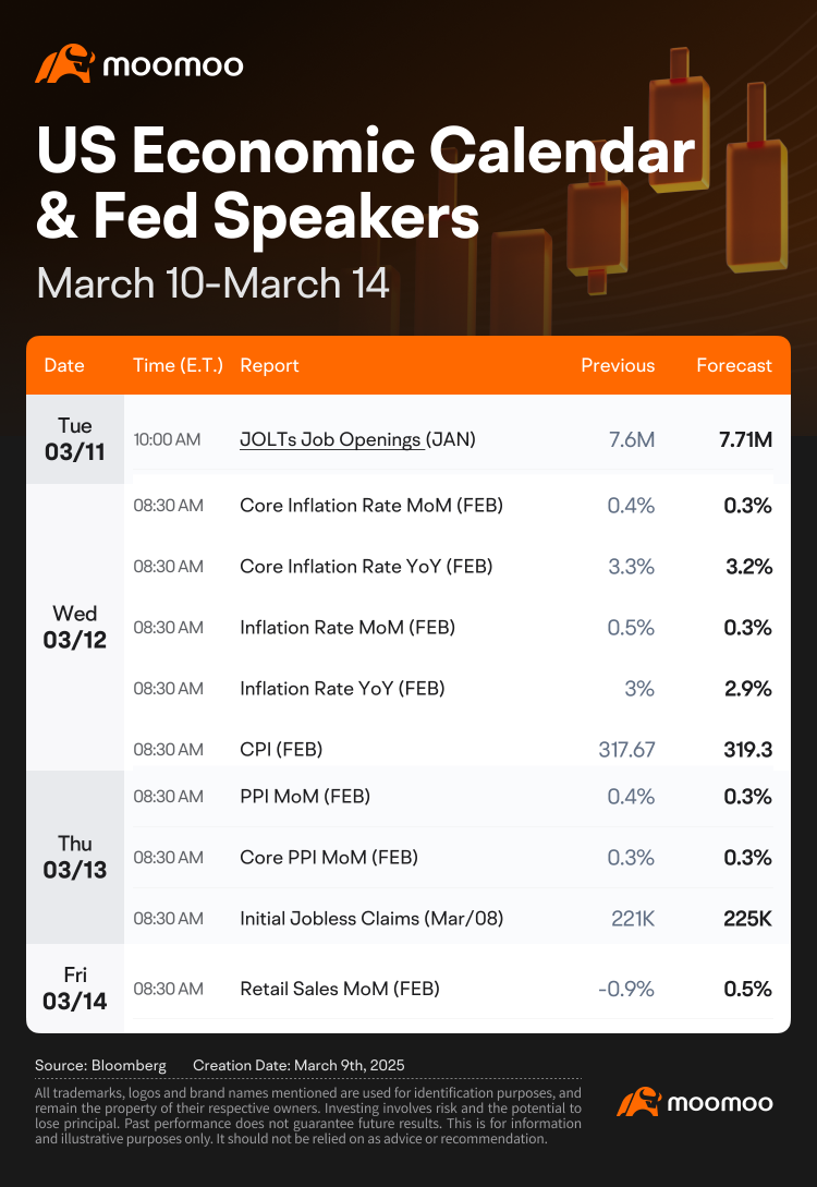 接下来一周的预期（Oracle、Adobe的财报；JOLTs，CPI）