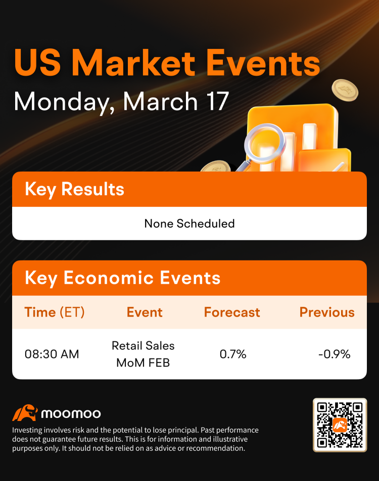 US Morning News Call | US Retail Sales Set to Rebound 0.7% in February