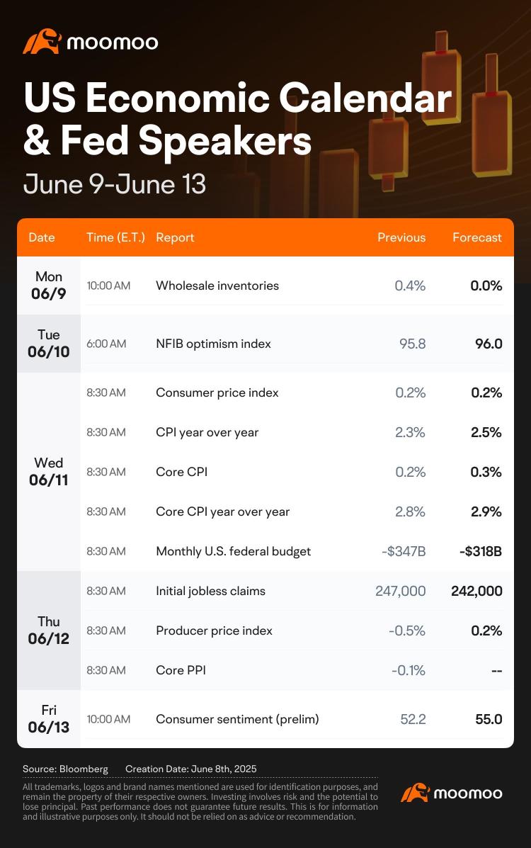 What to Expect in the Week Ahead (Inflation Data, ORCL and ADBE Earnings)