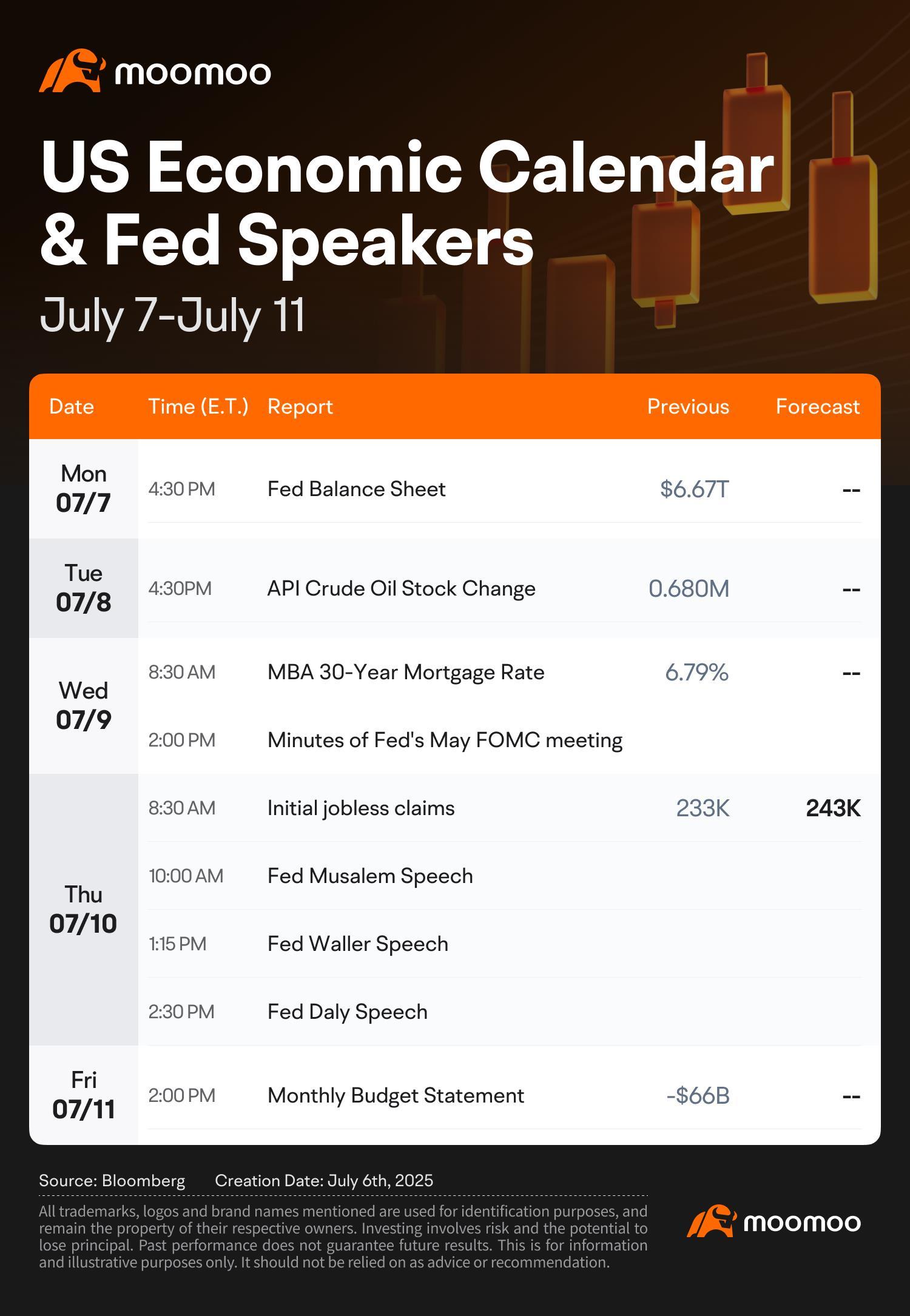 What to Expect in the Week Ahead(Earnings from AZZ and Vista Energy; Fed Speakers, Jobless Claims, and Budget Data)