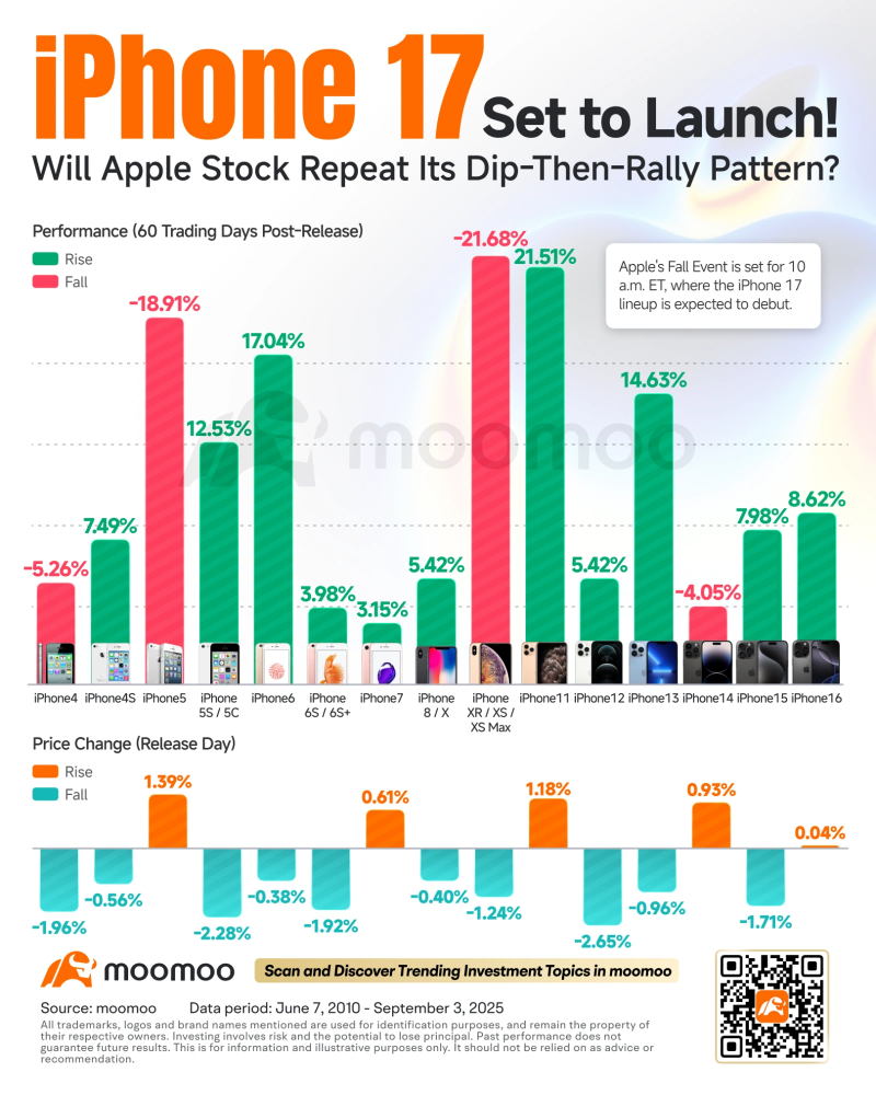 下周的预期（9月9日苹果活动；ADBE和ORCL财报；通胀数据）