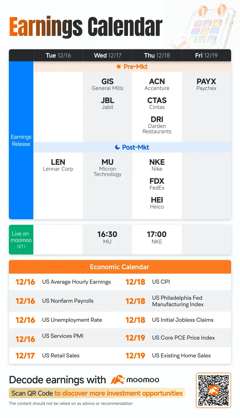 What to Expect in the Week Ahead (Earnings from Micron and FedEx; Jobs Data and CPI)