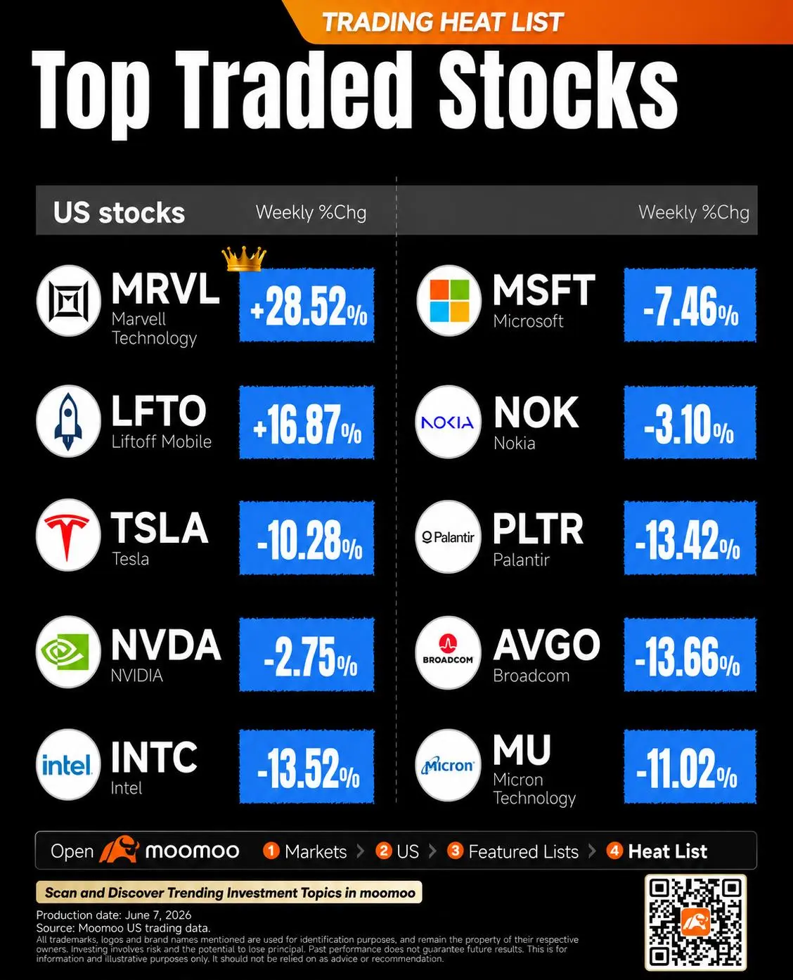 • May CPI May Show Inflation Peaking as Core Pressure Eases. • SpaceX IPO Shares Expected to Launch June 12 at $135 Per Share. • 2026 FIFA World Cup Kicks Off June 11. Earnings & Economic Calenda Week overview The coming week's key data include trade figures, CPI, PPI and consumer sentiment. May's strong jobs report has revived rate-hike bets, but CPI may tell a more nuanced story: headline inflation could be hot, while core CPI may stay sub...