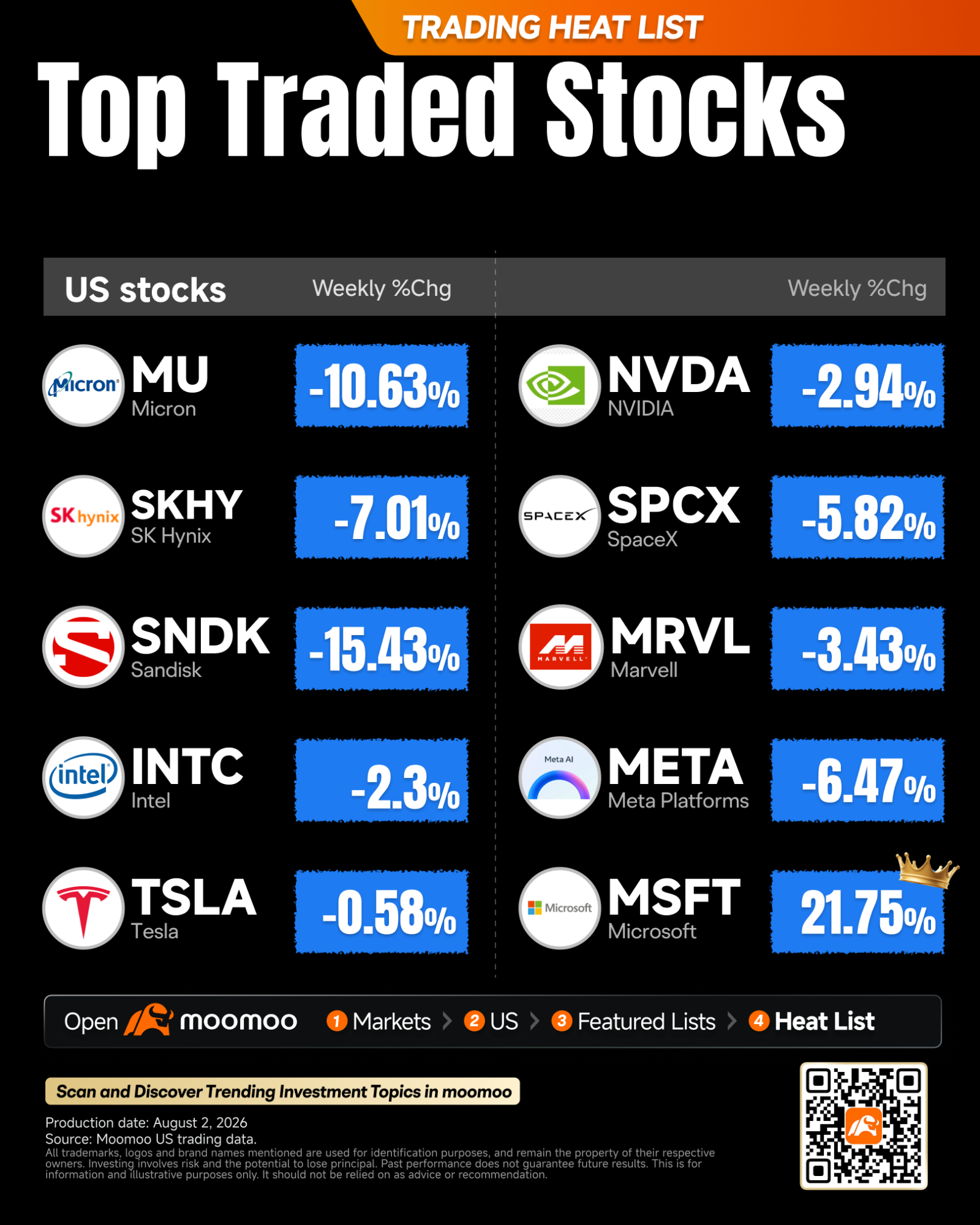 • July Payrolls Seen Adding 90K, Unemployment Rate Ticks Up to 4.3% • SpaceX and AI, Memory Earnings Take Center Stage • Key Earnings: SPCX, AMD, PLTR, SNDK. 📅 Earnings & Economic Calendar Week overview Wall Street is heading into another event-packed week, with the July jobs report, ISM business surveys and a heavy slate of corporate earnings likely to determine whether the recent pullback in momentum st...
