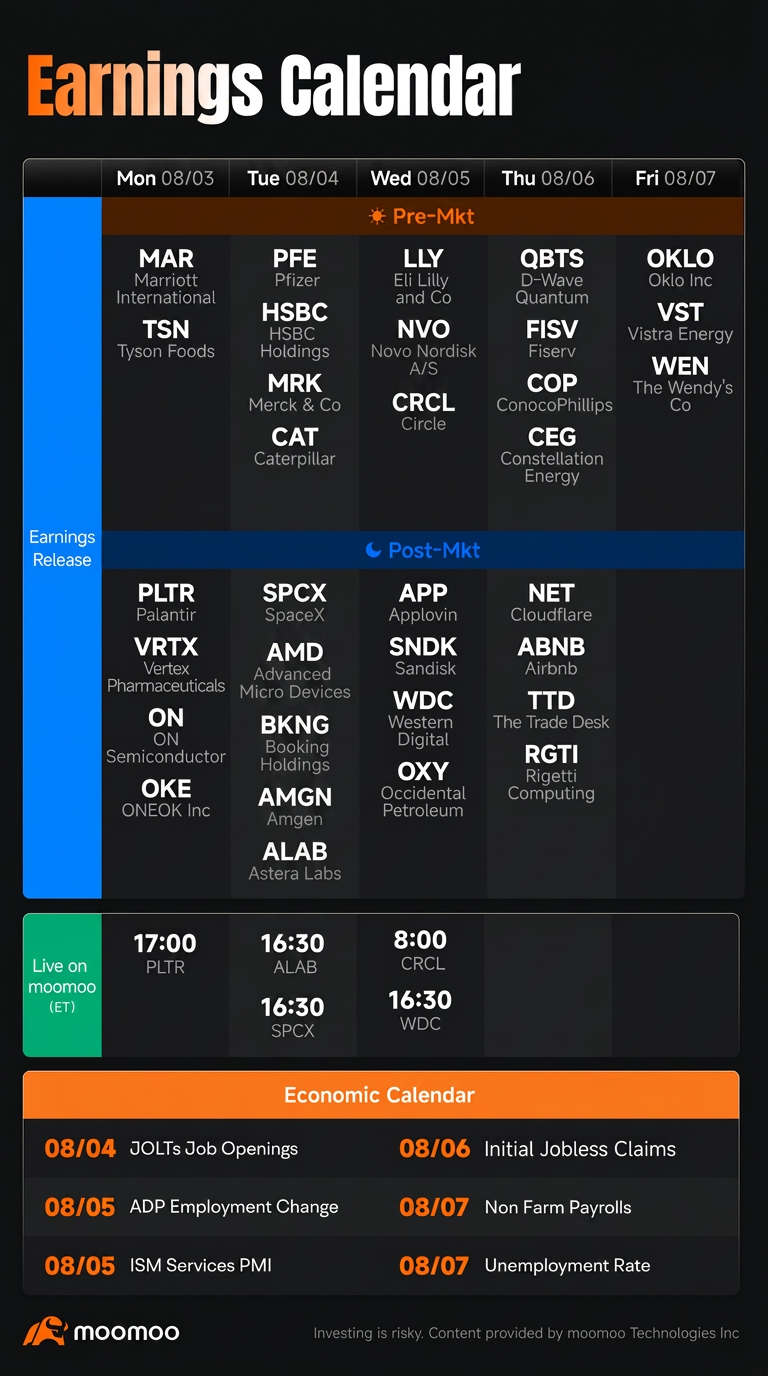 • July Payrolls Seen Adding 90K, Unemployment Rate Ticks Up to 4.3% • SpaceX and AI, Memory Earnings Take Center Stage • Key Earnings: SPCX, AMD, PLTR, SNDK. 📅 Earnings & Economic Calendar Week overview Wall Street is heading into another event-packed week, with the July jobs report, ISM business surveys and a heavy slate of corporate earnings likely to determine whether the recent pullback in momentum st...