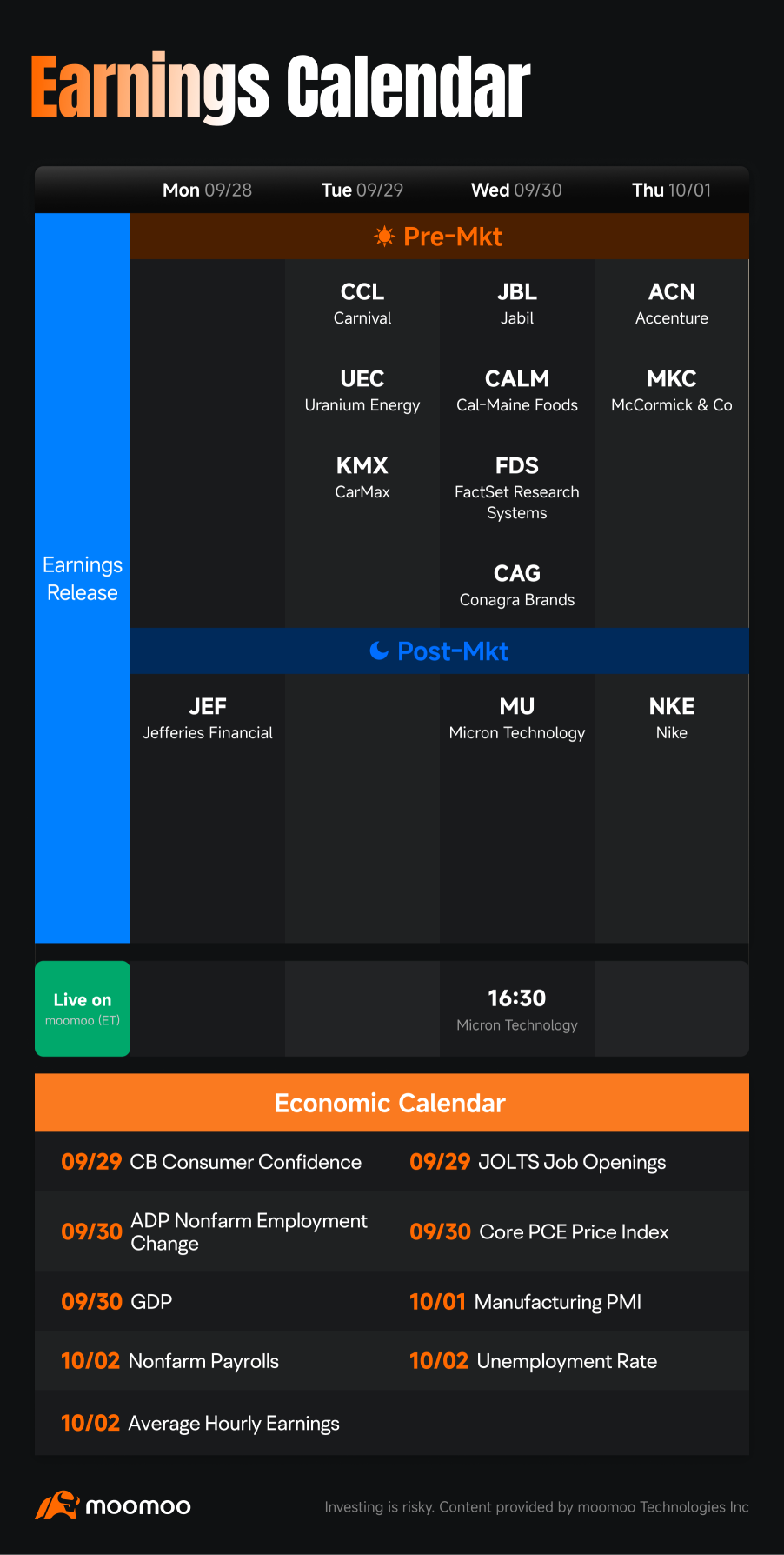 สิ่งที่น่าจับตาในสัปดาห์หน้า (ผลประกอบการ MU & ตัวเลข NFP)
