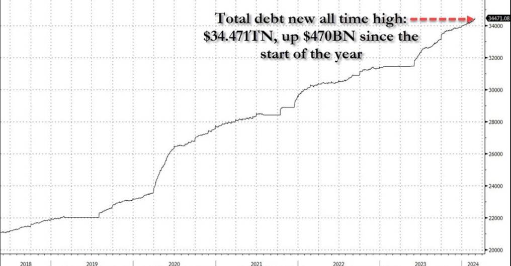 One of The Macro Driving Factors for The Rise of Gold and Bitcoin: The Market Is Trading Credit Depreciation