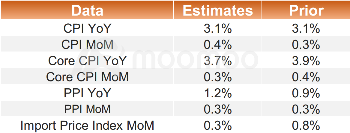 2月のCPIプレビュー：インフレが3％を上回る可能性があるため、米連邦準備理事会は慎重に緩和シグナルを与えるかもしれない