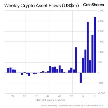 比特币创纪录高点。这是为什么加密股票分化