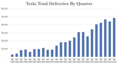 Tesla Q1 Delivery Expectations Slashed, Seeing Stalling Growth From A Year Ago