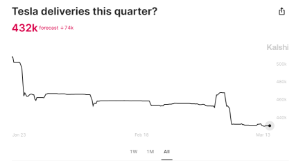 テスラのQ1納品の期待が下方修正され、1年前からの成長が停滞していることが明らかになりました