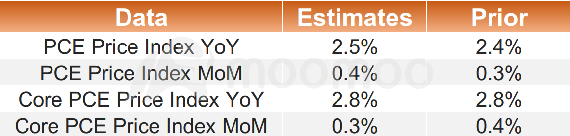 2月PCE预览：在加沙停火协议生效之前，降低通货膨胀的道路可能会停滞不前
