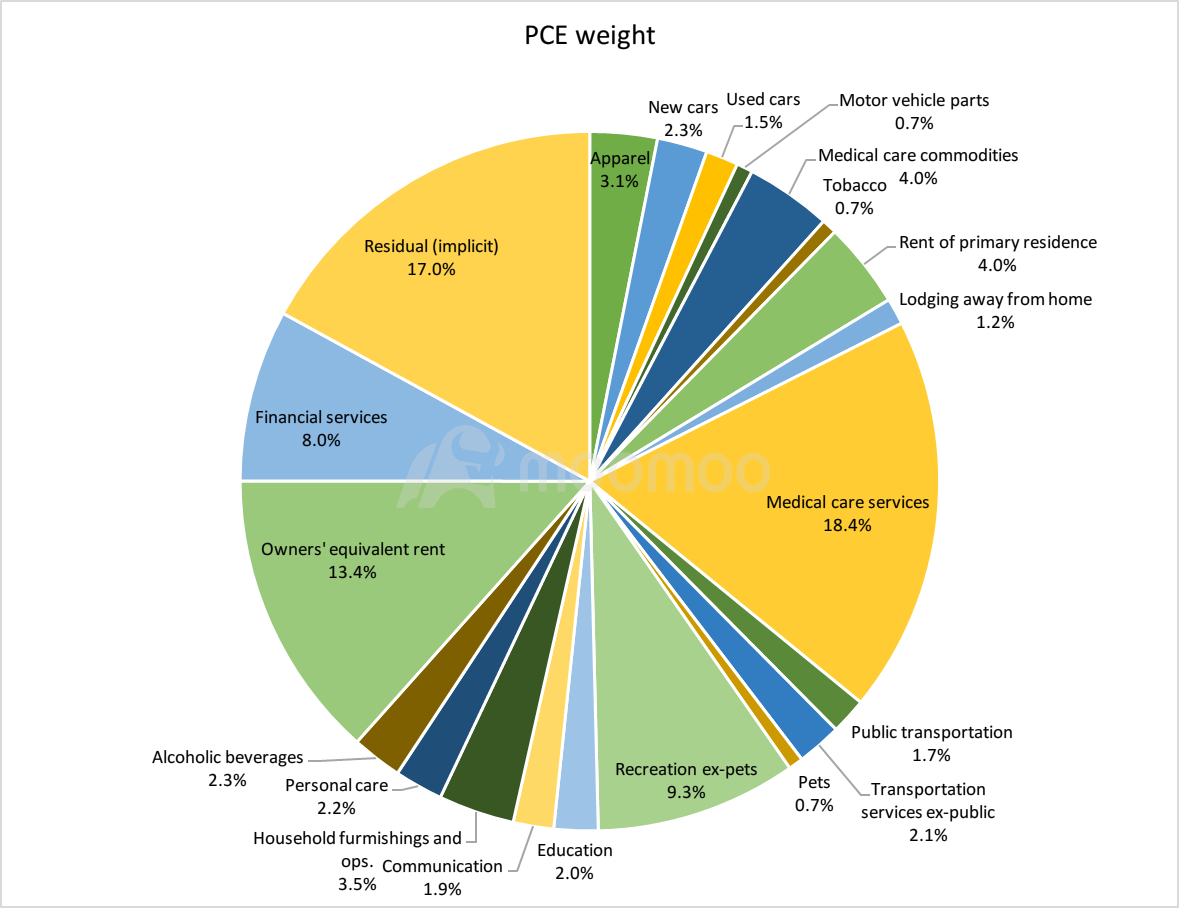 2月PCEプレビュー：ガザ停戦協定発効前に低インフレへの道筋は中立となる可能性があります - moomooコミュニティ