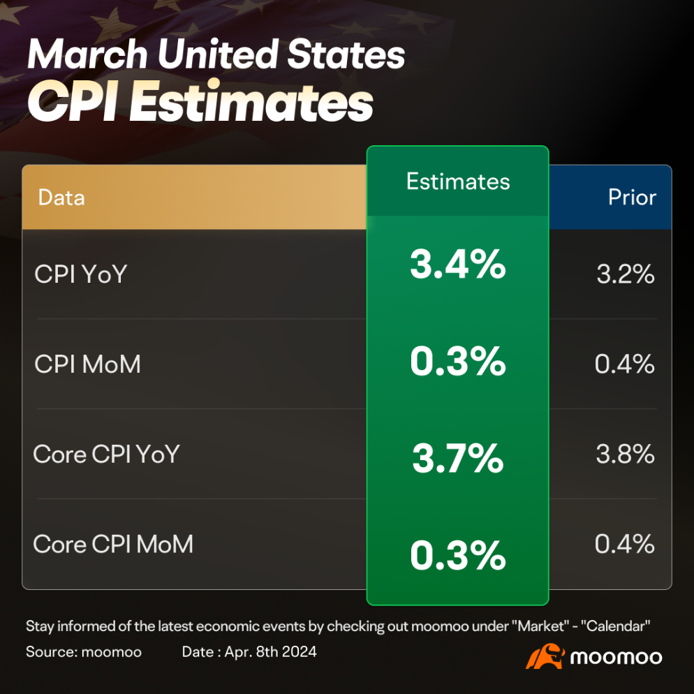 美国消费者价格指数预览：3月通胀可能促使美联储采取更多鹰派立场