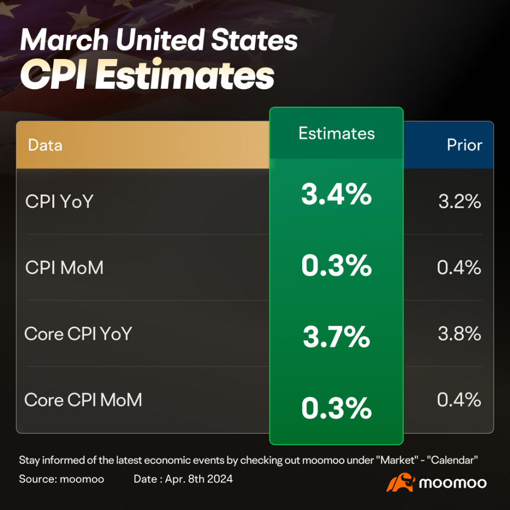 US CPI Preview: March Inflation May Prompt Fed to Take More Hawkish Stance