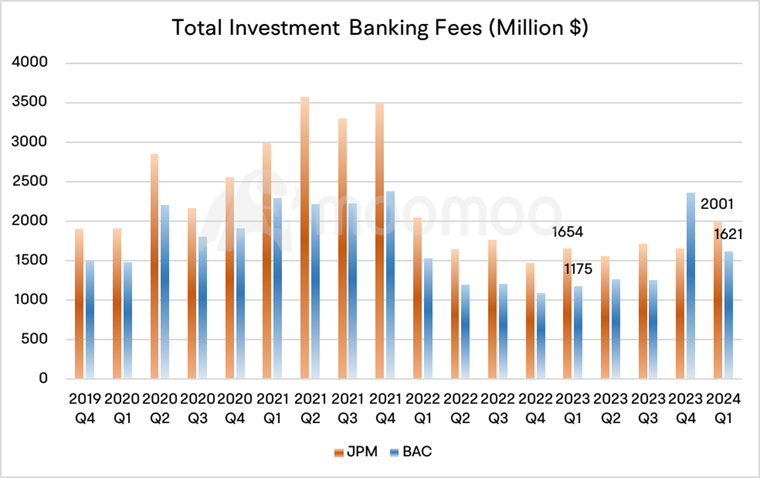 Wall Street's Mixed Earnings: Fall in Interest Income Offsets Recovery in Investment Banking Revenue