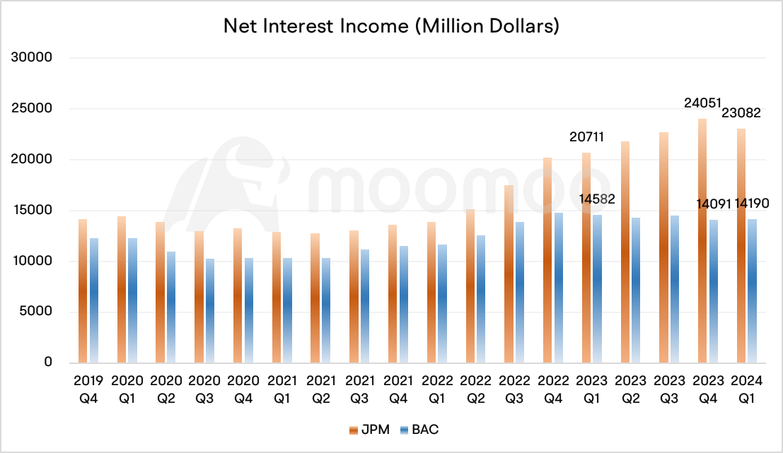 Wall Street's Mixed Earnings: Fall in Interest Income Offsets Recovery in Investment Banking Revenue