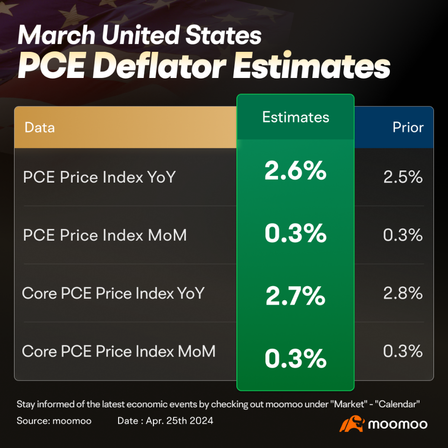 Mar. PCE Price Index Preview: Economists Warn of Broadening Inflation Impact from Rising Oil Prices to More Sectors