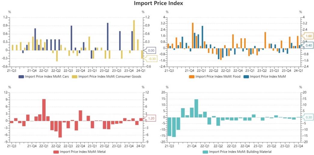 3月PCE价格指数预览：经济学家警告说，油价上涨将对通货膨胀的影响扩大到更多行业