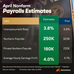 April Nonfarm Payrolls Preview: Latest Employment Data Unlikely to Change Fed's More Hawkish Stance