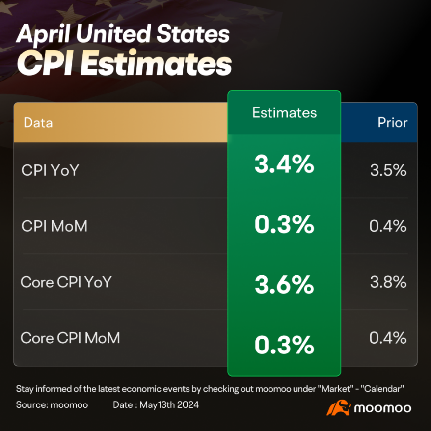 4月CPIプレビュー：コアインフレ緩和の可能性があるにもかかわらず、米国連邦準備委員会は引き続き危機感を持つ可能性が高い