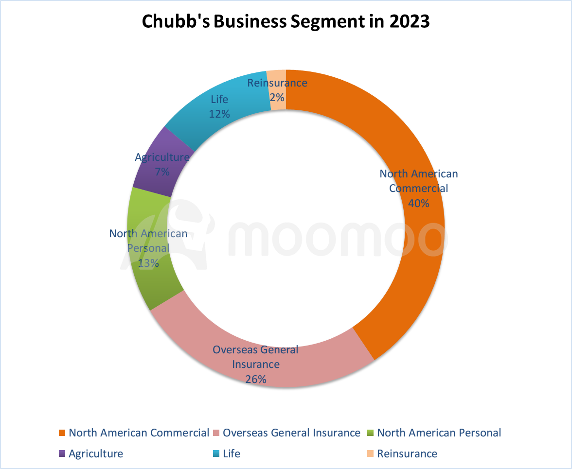 バークシャー・ハサウェイがチャブ保険へ投資した理由 - moomooコミュニティ