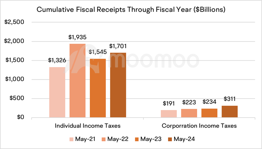 Treasuries Dynamics: Fiscal Deficit Is Expected to Further Expand This Year. Will the U.S. Debt Storm Strike Again?