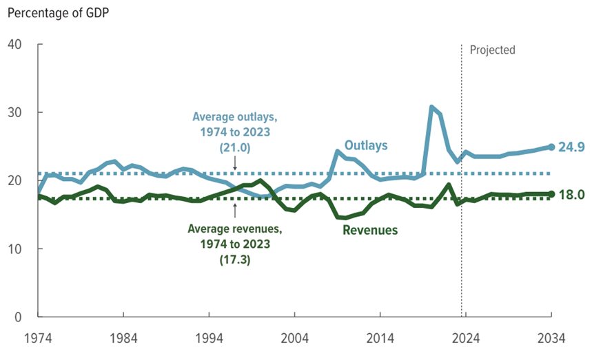 Treasuries Dynamics: Fiscal Deficit Is Expected to Further Expand This Year. Will the U.S. Debt Storm Strike Again?