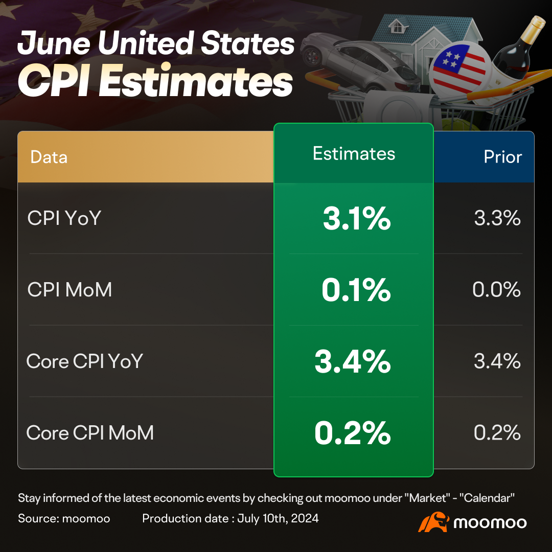 米国の6月のCPIプレビュー：今後のインフレデータにより、9月の利下げの可能性が高まる可能性があります