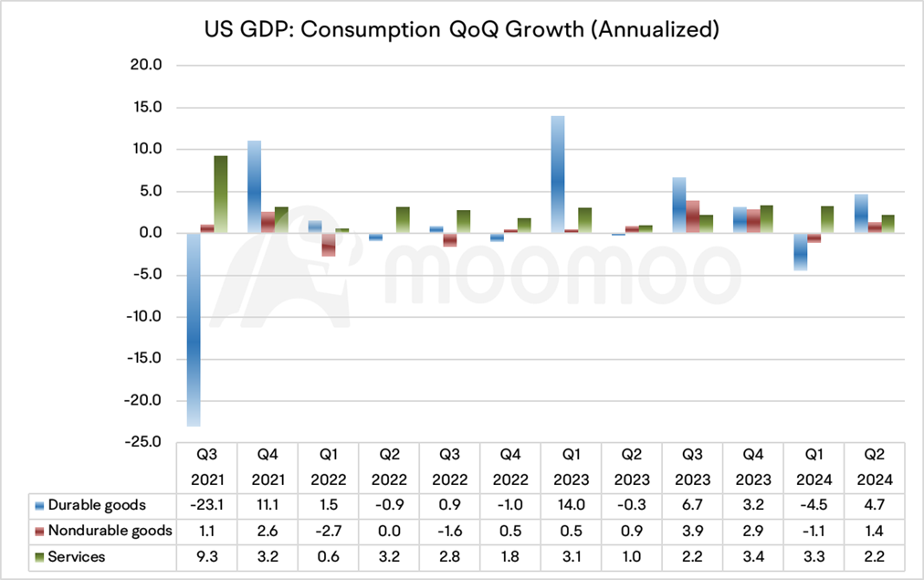 US Q2 GDP Recap: The Economy Expanded by a Robust 2.8% Rate, Significantly Surpassing Expectations