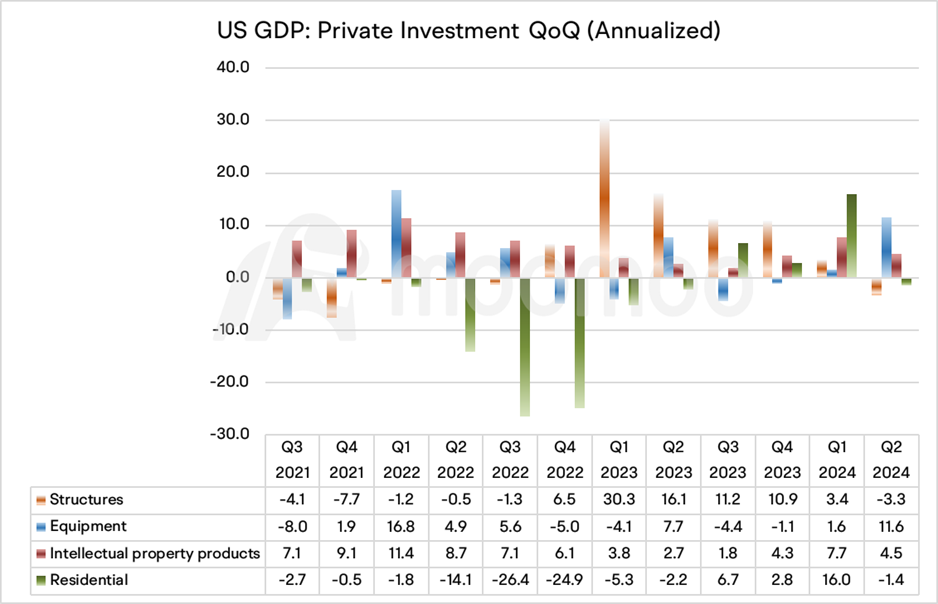 米国第2四半期のGDPまとめ：経済は2.8％の堅調な成長率で拡大し、予想を大幅に上回りました