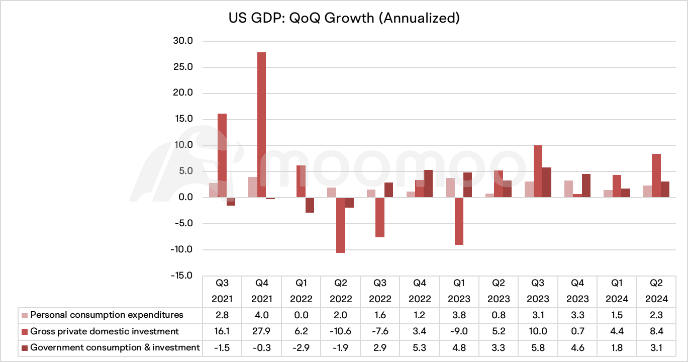US Q2 GDP Recap: The Economy Expanded by a Robust 2.8% Rate, Significantly Surpassing Expectations