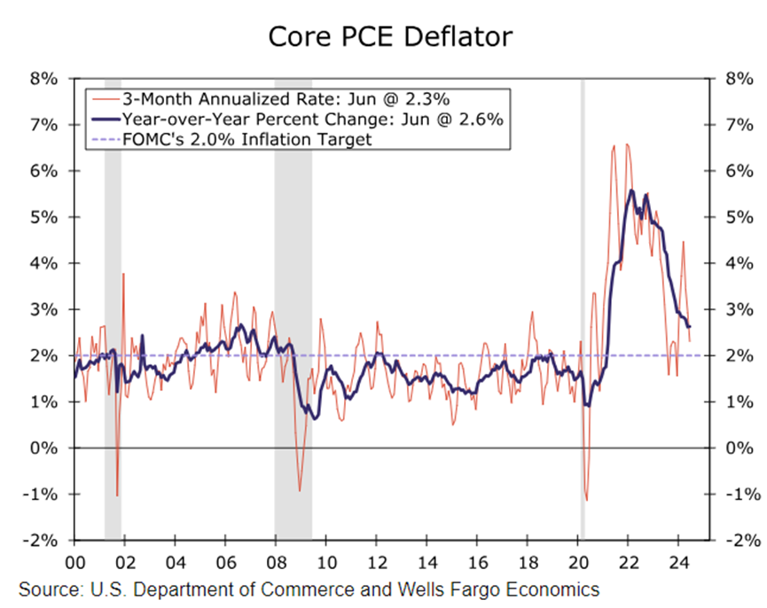 July FOMC Meeting Preview: Fed's Statement is Expected to Echo Powell's Recent Dovish Remarks