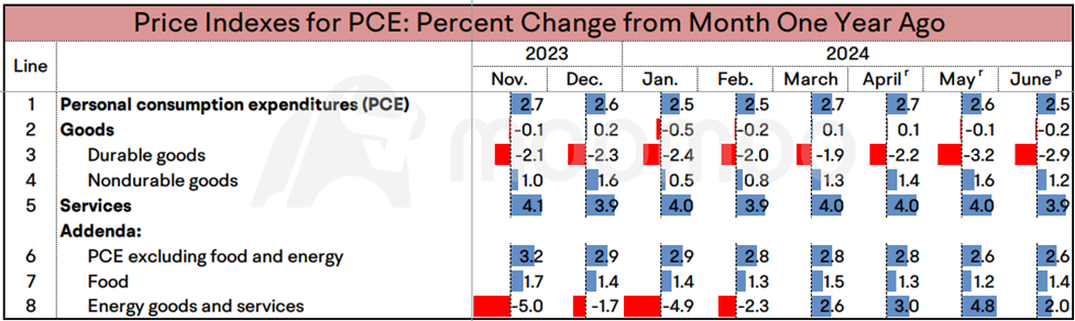 July FOMC Meeting Preview: Fed's Statement is Expected to Echo Powell's Recent Dovish Remarks